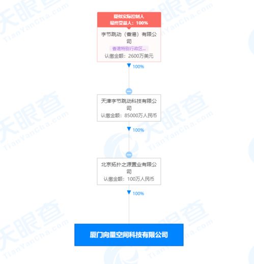 字節跳動關聯公司在廈門成立科技新公司，注冊資本100萬元