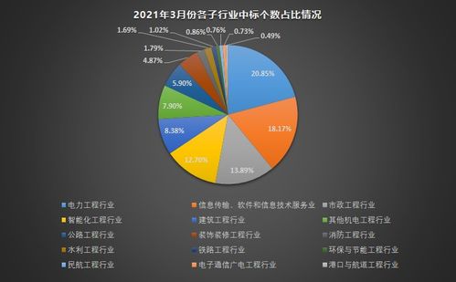 2023年3月工程行業數據報告 信息系統集成服務市場分析與展望