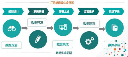 2016中國數(shù)博會(huì) 大數(shù)據(jù)時(shí)代數(shù)據(jù)資產(chǎn)管理的五星模型